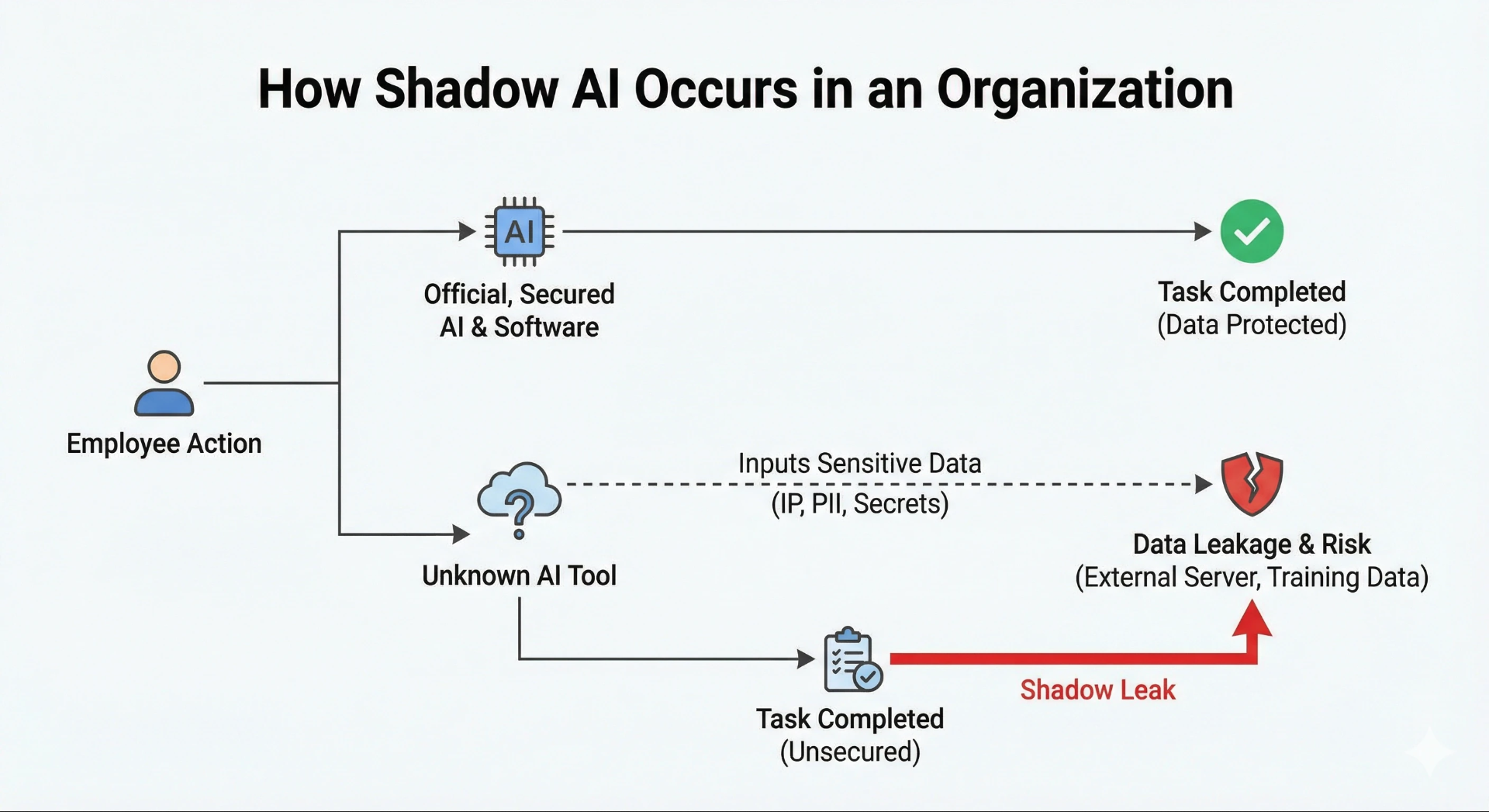 A Shadow AI kialakulásának folyamata a munkatársi eszközhasználattól a szervezeti kockázatokig